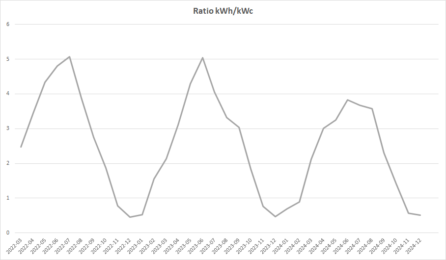 https://domotique-fibaro.fr/uploads/monthly_2024_12/large.Ratio_kWh-kWc_Fish.png.37160f03a2611765067c839304ba826e.png