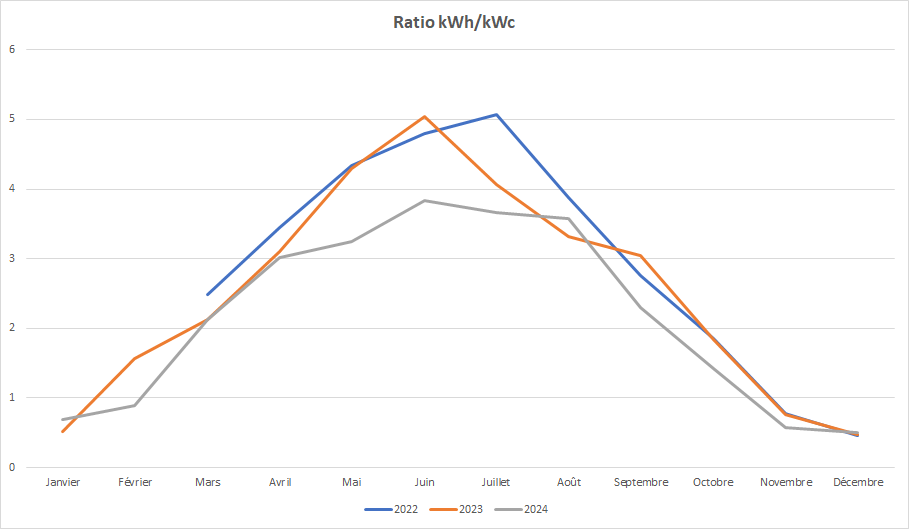 https://domotique-fibaro.fr/uploads/monthly_2024_12/large.Ratio_kWh-kWc_Fish_superpos.png.4fabd45d6d8afe5d68ff23e876a6dfb3.png