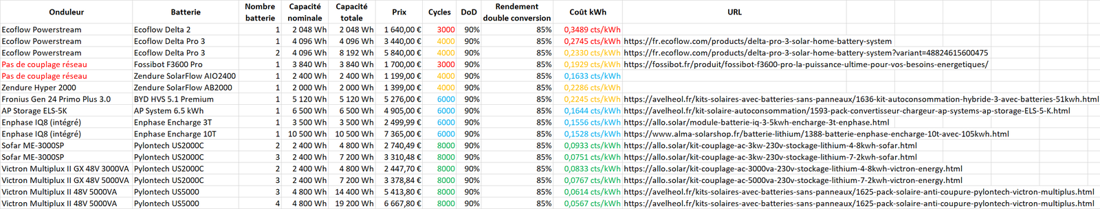 large.tableau-comparatif-cout-batterie.png.4308d2c963088f24f874ff8fc45efc3d.png