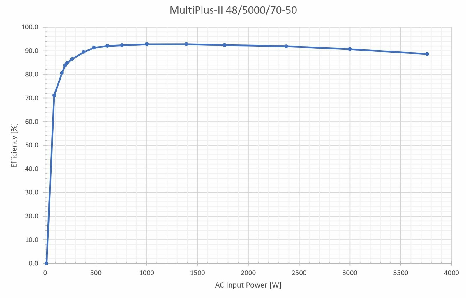 large.MultiplusII48V5kVAChargeefficiencyAC-DC-Graph.jpg.4c38ecc78615adfc907a222c7a57175d.jpg